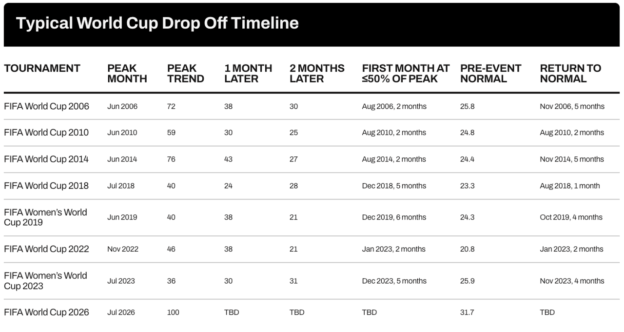 A table reporting the typical World Cup drop off timeline.